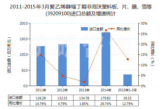 2011-2015年3月聚乙烯醇縮丁醛非泡沫塑料板、片、膜、箔等(39209100)進(jìn)口總額及增速統(tǒng)計(jì)